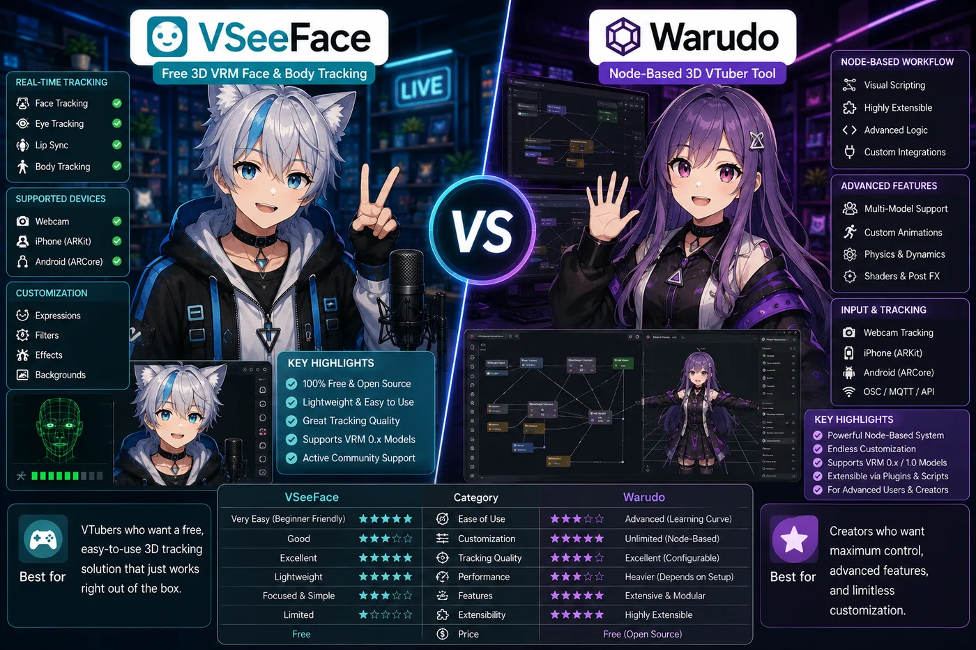 VSeeFace vs Warudo (2026): Free 3D Tracker or Node-Based Power?